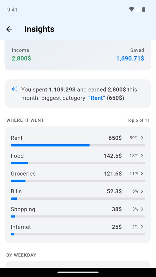 Spending by category with bars and percentages